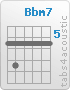 Chord Bbm7 (6,8,6,6,6,6)